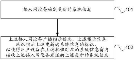系统信息更新方法及接入网设备、用户设备接入设备