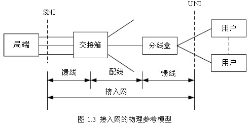 探讨接入网环境下涉及接入设备的物理参考模型分析与构建