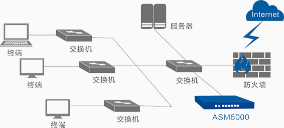 如何做好网络准入设备的选型和部署 — 以盈高科技接入设备为例