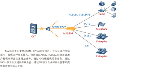 华为MA5612-2GE+6FE 打造高效便捷的多业务接入ONU机箱设备